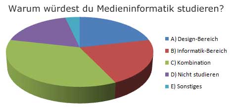 Warum Medieninformatik studieren - Kreisdiagramm